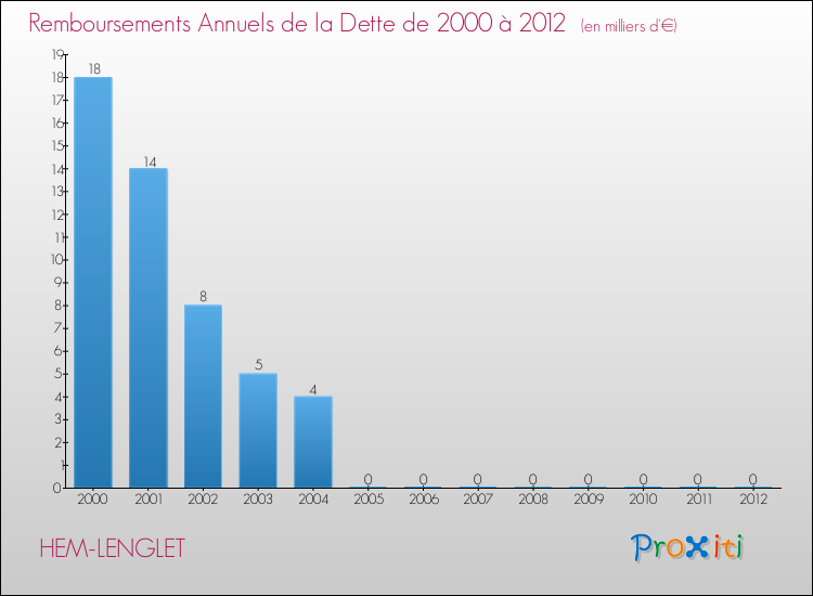 Evolution de l'annuité de la dette pour la commune de HEM-LENGLET de 2000 à 2012 Annuités de la dette pour HEM-LENGLET de 2000 à 2012
