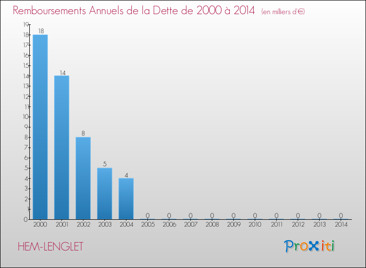 Evolution de l'annuité de la dette pour la commune de HEM-LENGLET de 2000 à 2014 Annuités de la dette pour HEM-LENGLET de 2000 à 2014