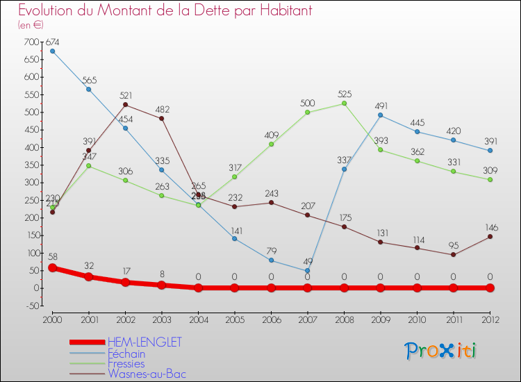 Evolution de la dette par habitant pour la commune de HEM-LENGLET et les communes proches de 2000 à 2012 Comparaison de la dette par habitant pour HEM-LENGLET et les communes voisines de 2000 à 2012