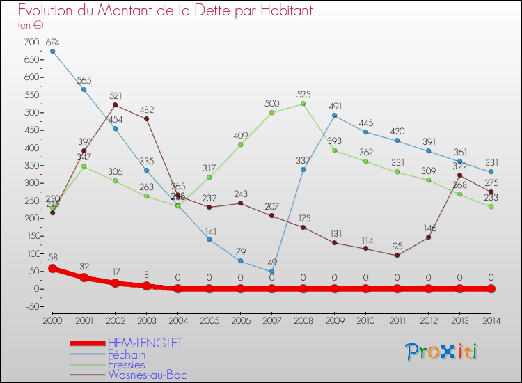 Evolution de la dette par habitant pour la commune de HEM-LENGLET et les communes proches de 2000 à 2014 Comparaison de la dette par habitant pour HEM-LENGLET et les communes voisines de 2000 à 2014