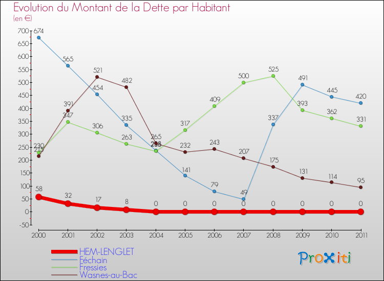 Evolution de la dette par habitant pour la commune de HEM-LENGLET et les communes proches Comparaison de la dette par habitant pour HEM-LENGLET et les communes voisines