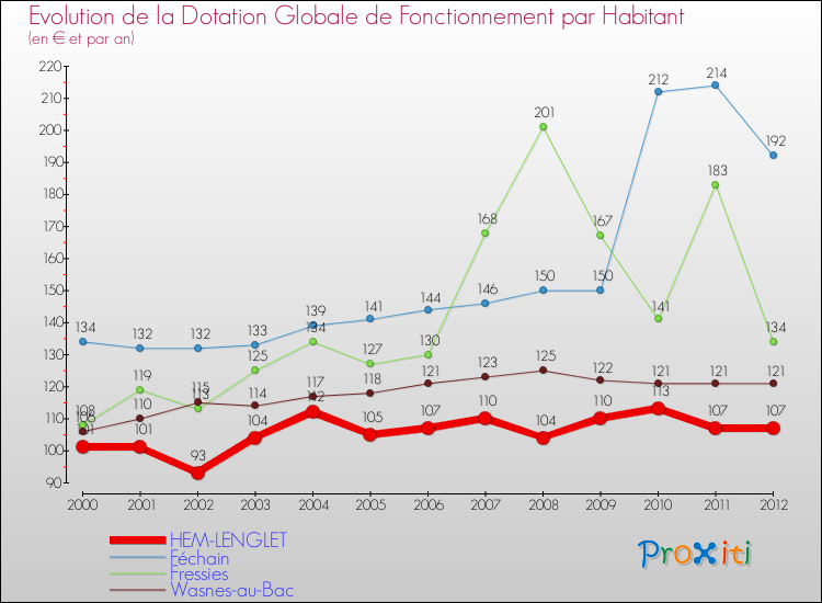 Evolution et montant de la dotation globale de fonctionnement par Habitant pour HEM-LENGLET et les communes proches Comparaison des dotations globales de fonctionnement par habitant pour HEM-LENGLET et les communes voisines