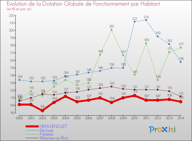 Evolution et montant de la dotation globale de fonctionnement par Habitant pour HEM-LENGLET et les communes proches de 2000 à 2014. Comparaison des dotations globales de fonctionnement par habitant pour HEM-LENGLET et les communes voisines de 2000 à 2014.