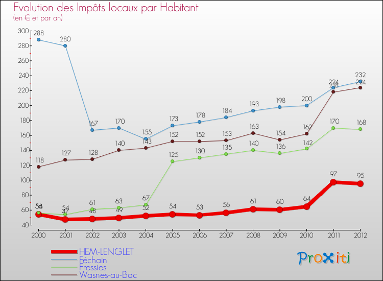 Evolution et montant des impôts locaux par Habitant pour HEM-LENGLET et les communes proches Comparaison des impôts locaux par habitant pour HEM-LENGLET et les communes voisines
