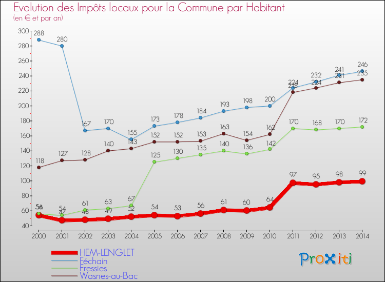 Evolution et montant des impôts locaux par Habitant pour HEM-LENGLET et les communes proches de 2000 à 2014 Comparaison des impôts locaux par habitant pour HEM-LENGLET et les communes voisines de 2000 à 2014