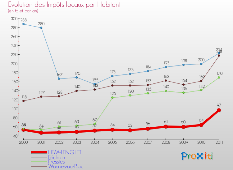 Evolution et montant des impôts locaux par Habitant pour HEM-LENGLET et les communes proches Comparaison des impôts locaux par habitant pour HEM-LENGLET et les communes voisines
