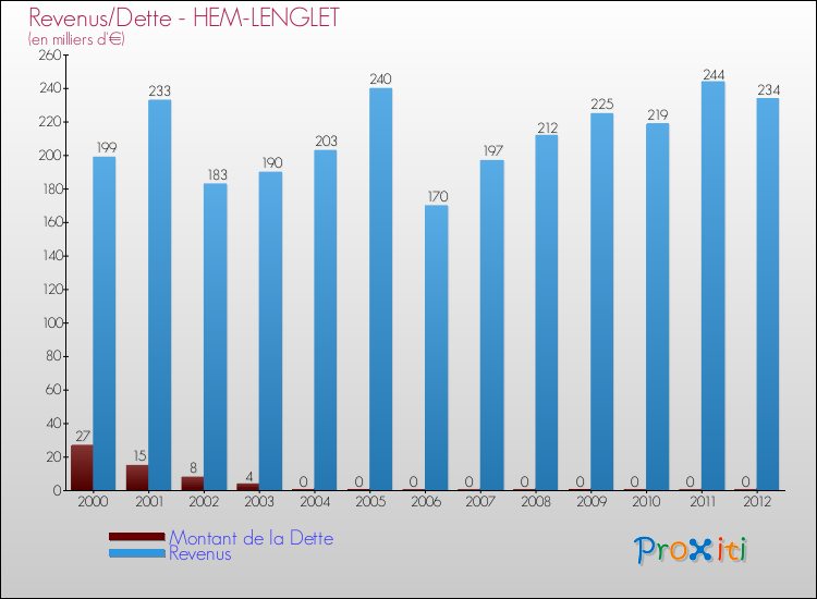 Evolution comparée de la dette et des revenus pour la commune de HEM-LENGLET de 2000 à 2012 Comparaison de la dette et des revenus pour HEM-LENGLET de 2000 à 2012