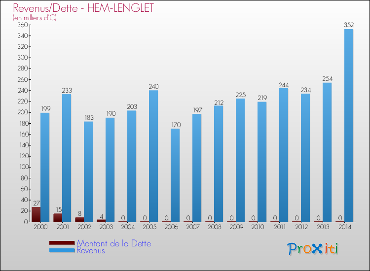 Evolution comparée de la dette et des revenus pour la commune de HEM-LENGLET de 2000 à 2014 Comparaison de la dette et des revenus pour HEM-LENGLET de 2000 à 2014