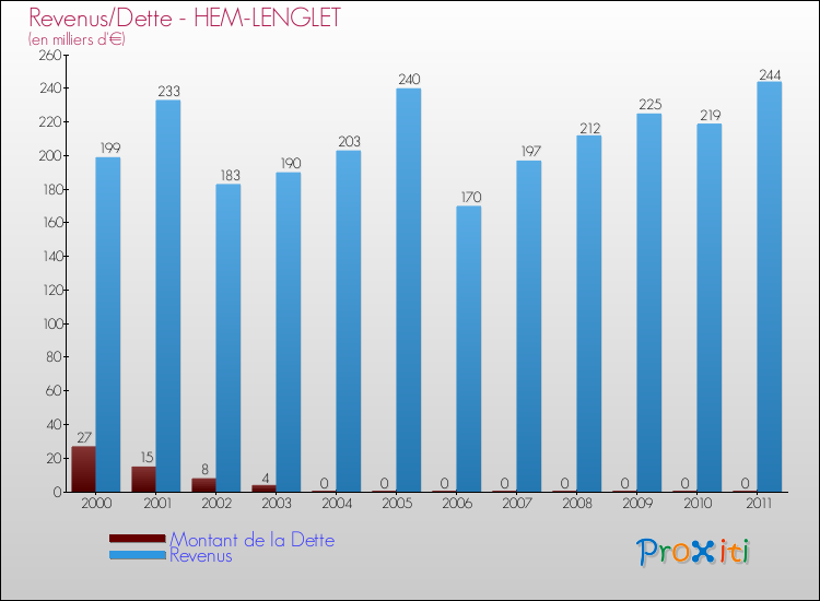 Evolution comparée de la dette et des revenus pour la commune de HEM-LENGLET de 2000 à 2011 Comparaison de la dette et des revenus pour HEM-LENGLET de 2000 à 2011