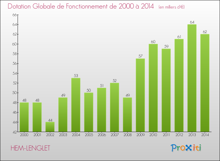 Evolution du montant de la Dotation Globale de Fonctionnement pour la commune de HEM-LENGLET de 2000 à 2014 Evolution du montant de la Dotation Globale de Fonctionnement pour HEM-LENGLET de 2000 à 2014