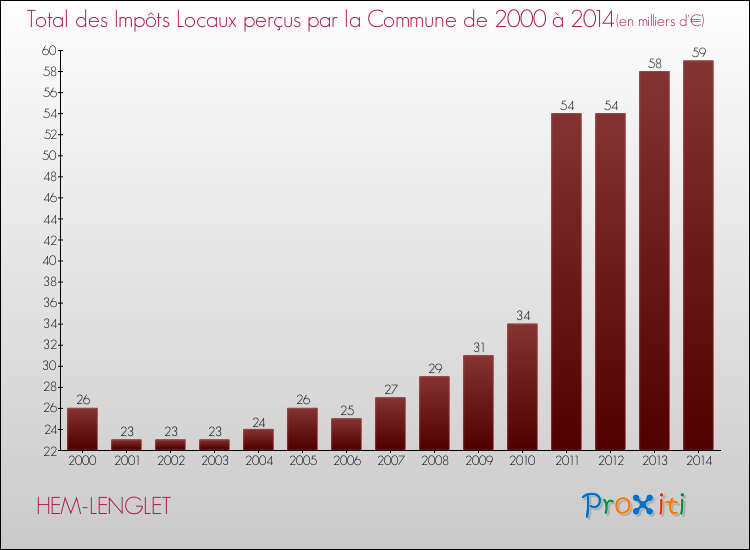 Evolution des Impôts Locaux pour la commune de HEM-LENGLET de 2000 à 2014 Evolution des Impôts Locaux pour HEM-LENGLET de 2000 à 2014