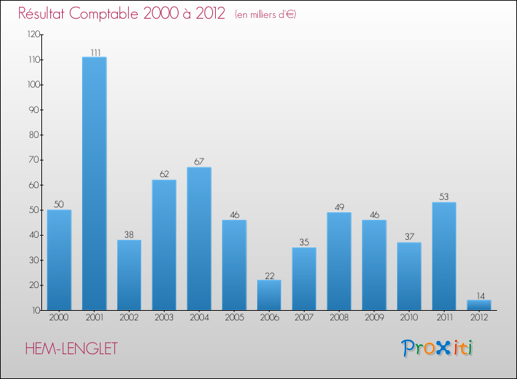 Evolution du résultat comptable pour la commune de HEM-LENGLET de 2000 à 2012 Evolution du résultat comptable pour HEM-LENGLET de 2000 à 2012