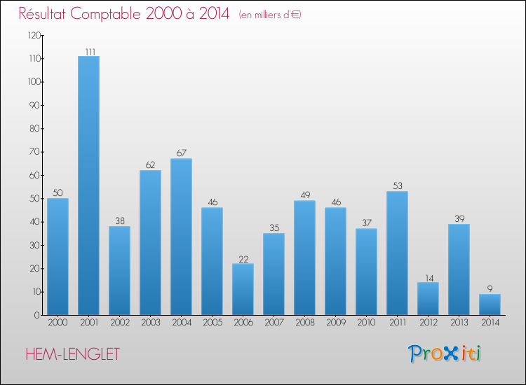 Evolution du résultat comptable pour la commune de HEM-LENGLET de 2000 à 2014 Evolution du résultat comptable pour HEM-LENGLET de 2000 à 2014