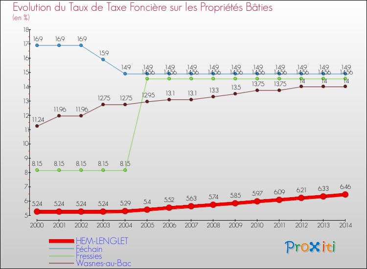 Evolution du taux de la taxe foncière sur le bati pour HEM-LENGLET et les communes proches de 2000 à 2014 Comparaison des taux de taxe foncière sur le bati pour HEM-LENGLET et les communes voisines de 2000 à 2014
