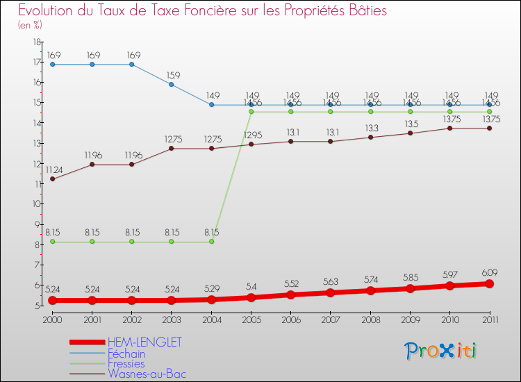 Evolution du taux de la taxe foncière sur le bati pour HEM-LENGLET et les communes proches Comparaison des taux de taxe foncière sur le bati pour HEM-LENGLET et les communes voisines