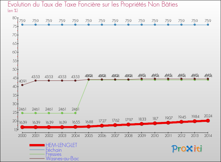 Evolution du taux de la taxe foncière sur les immeubles et terrains non batis pour HEM-LENGLET et les communes proches de 2000 à 2014 Comparaison des taux de la taxe foncière sur les immeubles et terrains non batis pour HEM-LENGLET et les communes voisines de 2000 à 2014
