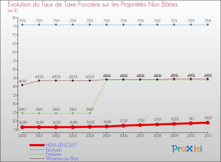 Evolution du taux de la taxe foncière sur les immeubles et terrains non batis pour HEM-LENGLET et les communes proches Comparaison des taux de la taxe foncière sur les immeubles et terrains non batis pour HEM-LENGLET et les communes voisines