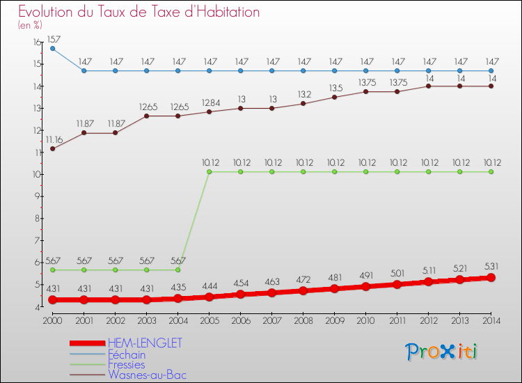 Evolution du taux de la taxe d'habitation pour HEM-LENGLET et les communes proches de 2000 à 2014 Comparaison des taux de la taxe d'habitation pour HEM-LENGLET et les communes voisines de 2000 à 2014