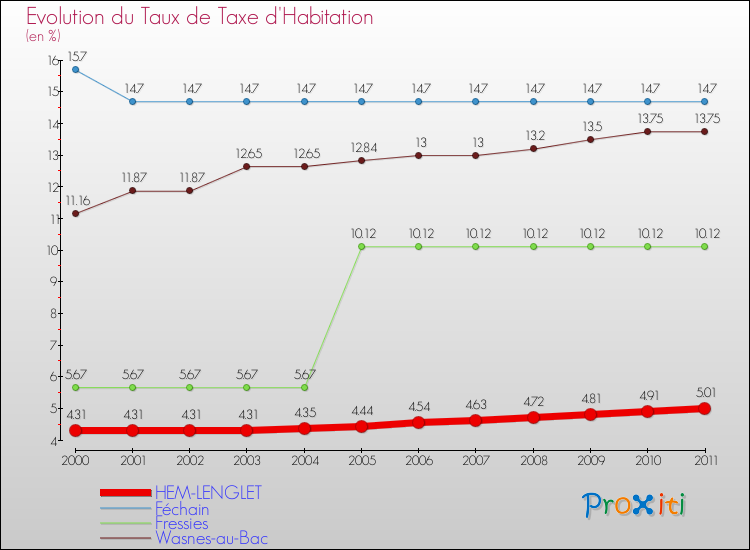 Evolution du taux de la taxe d'habitation pour HEM-LENGLET et les communes proches Comparaison des taux de la taxe d'habitation pour HEM-LENGLET et les communes voisines