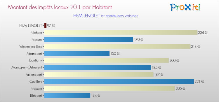 Montant des impôts locaux par Habitant pour HEM-LENGLET et les communes proches Comparaison des impôts locaux par habitant pour HEM-LENGLET et les communes voisines