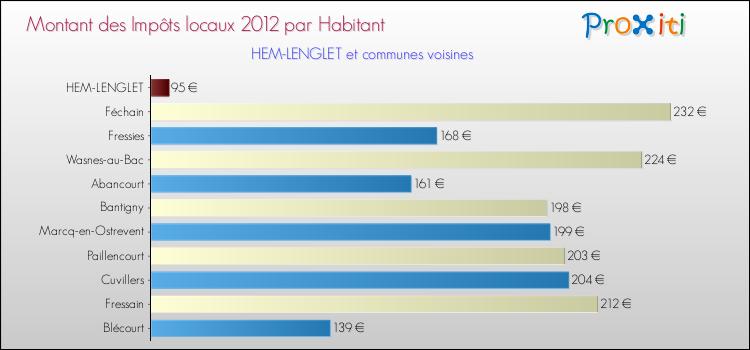 Montant des impôts locaux par Habitant pour HEM-LENGLET et les communes proches Comparaison des impôts locaux par habitant pour HEM-LENGLET et les communes voisines