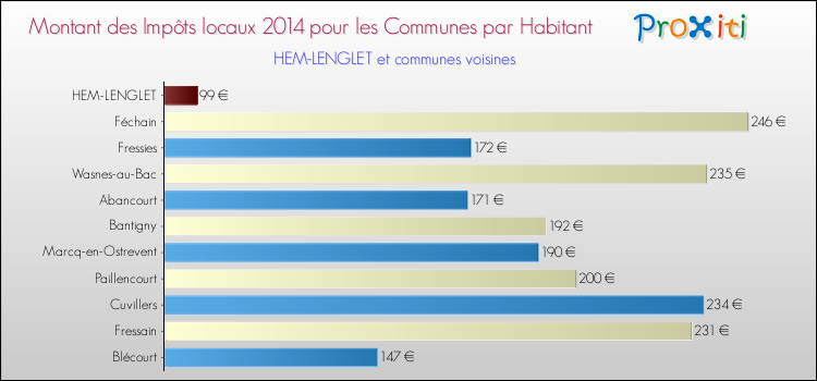 Montant des impôts locaux par Habitant pour HEM-LENGLET et les communes proches en 2014 Comparaison des impôts locaux par habitant pour HEM-LENGLET et les communes voisines en 2014
