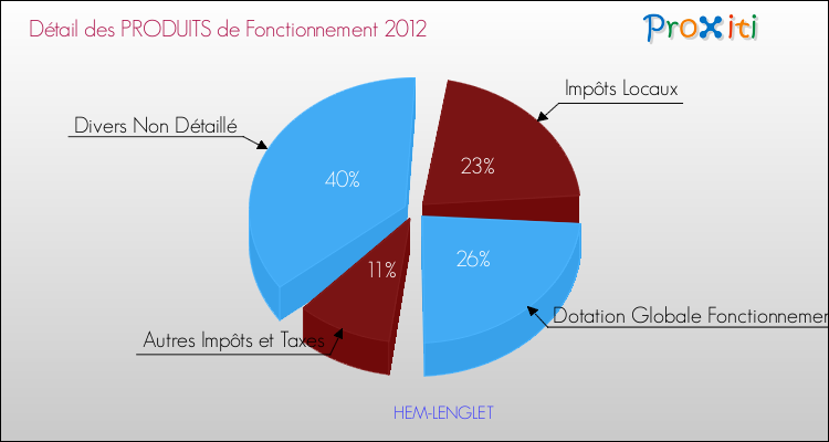 Décomposition du Budget de Fonctionnement 2012 de la commune de HEM-LENGLET Budget de Fonctionnement 2012 pour la commune de HEM-LENGLET