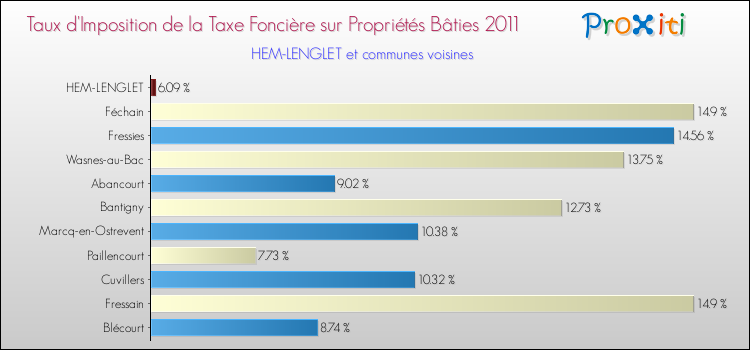 Taux d'imposition de la taxe foncière sur le bati 2011 pour HEM-LENGLET et les communes proches Comparaison des taux d'imposition de la taxe foncière sur le bati 2011 pour HEM-LENGLET et les communes voisines