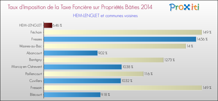 Taux d'imposition de la taxe foncière sur le bati 2014 pour HEM-LENGLET et les communes proches Comparaison des taux d'imposition de la taxe foncière sur le bati 2014 pour HEM-LENGLET et les communes voisines