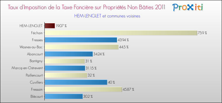 Taux d'imposition de la taxe foncière sur les immeubles et terrains non batis 2011 pour HEM-LENGLET et les communes proches Comparaison des taux d'imposition de la taxe foncière sur les immeubles et terrains non batis 2011 pour HEM-LENGLET et les communes voisines