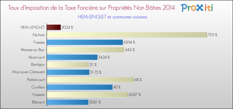 Taux d'imposition de la taxe foncière sur les immeubles et terrains non batis 2014 pour HEM-LENGLET et les communes proches Comparaison des taux d'imposition de la taxe foncière sur les immeubles et terrains non batis 2014 pour HEM-LENGLET et les communes voisines