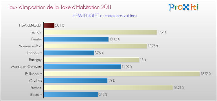 Taux d'imposition de la taxe d'habitation 2011 pour HEM-LENGLET et les communes proches Comparaison des taux d'imposition de la taxe d'habitation 2011 pour HEM-LENGLET et les communes voisines