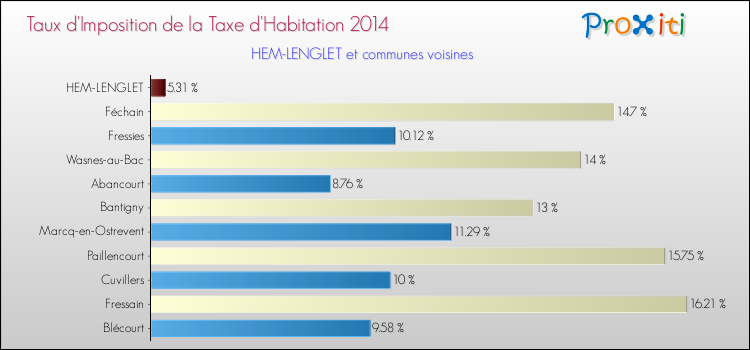 Taux d'imposition de la taxe d'habitation 2014 pour HEM-LENGLET et les communes proches Comparaison des taux d'imposition de la taxe d'habitation 2014 pour HEM-LENGLET et les communes voisines