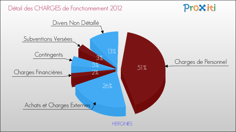 Décomposition des Charges de Fonctionnement 2012 de la commune de HERGNIES Charges de Fonctionnement 2012 pour la commune de HERGNIES
