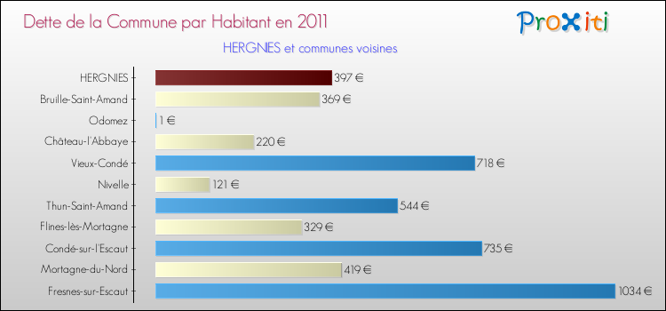 Dette par habitant de la commune en 2011 pour HERGNIES et les communes proches Comparaison de la dette par habitant de la commune en 2011 pour HERGNIES et les communes voisines