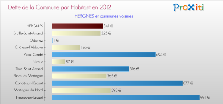 Dette par habitant de la commune en 2012 pour HERGNIES et les communes proches Comparaison de la dette par habitant de la commune en 2012 pour HERGNIES et les communes voisines