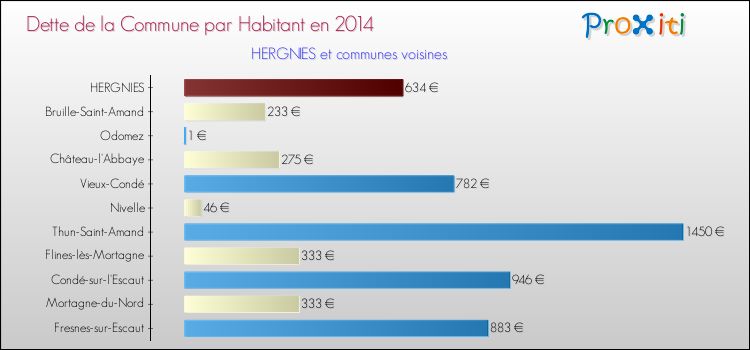 Dette par habitant de la commune en 2014 pour HERGNIES et les communes proches Comparaison de la dette par habitant de la commune en 2014 pour HERGNIES et les communes voisines