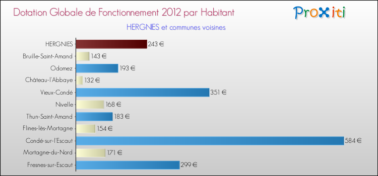 Montant des dotations globales de fonctionnement DGF par Habitant pour HERGNIES et les communes proches Comparaison des des dotations globales de fonctionnement DGF par habitant pour HERGNIES et les communes voisines