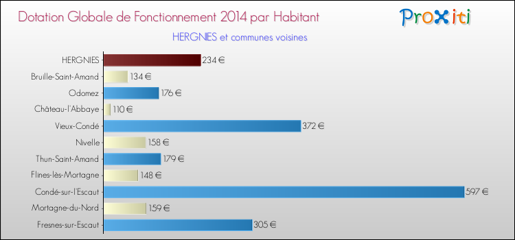 Montant des dotations globales de fonctionnement DGF par Habitant pour HERGNIES et les communes proches en 2014. Comparaison des des dotations globales de fonctionnement DGF par habitant pour HERGNIES et les communes voisines en 2014.
