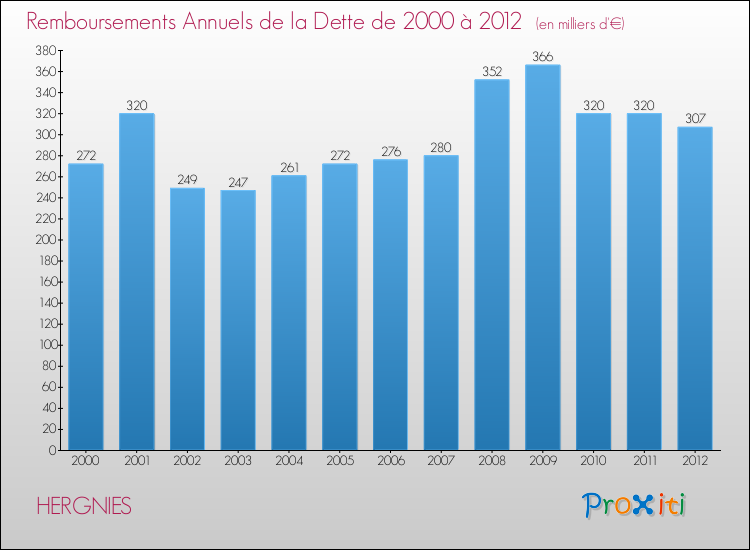 Evolution de l'annuité de la dette pour la commune de HERGNIES de 2000 à 2012 Annuités de la dette pour HERGNIES de 2000 à 2012