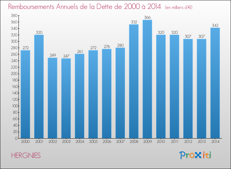 Evolution de l'annuité de la dette pour la commune de HERGNIES de 2000 à 2014 Annuités de la dette pour HERGNIES de 2000 à 2014