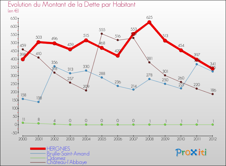 Evolution de la dette par habitant pour la commune de HERGNIES et les communes proches de 2000 à 2012 Comparaison de la dette par habitant pour HERGNIES et les communes voisines de 2000 à 2012