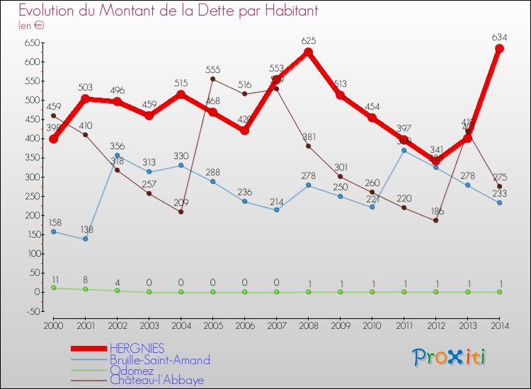Evolution de la dette par habitant pour la commune de HERGNIES et les communes proches de 2000 à 2014 Comparaison de la dette par habitant pour HERGNIES et les communes voisines de 2000 à 2014