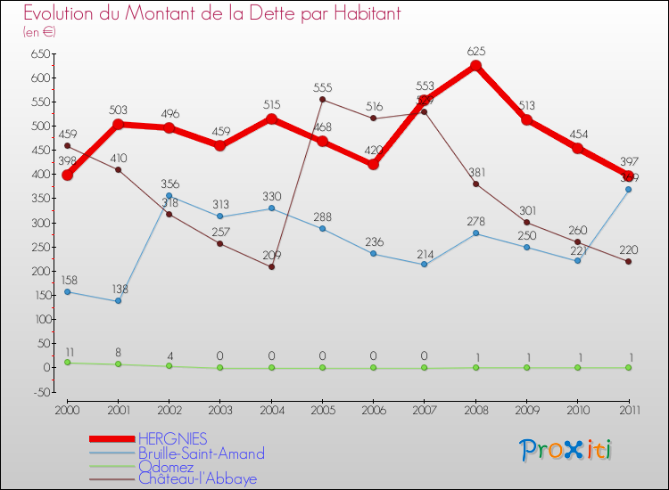 Evolution de la dette par habitant pour la commune de HERGNIES et les communes proches Comparaison de la dette par habitant pour HERGNIES et les communes voisines