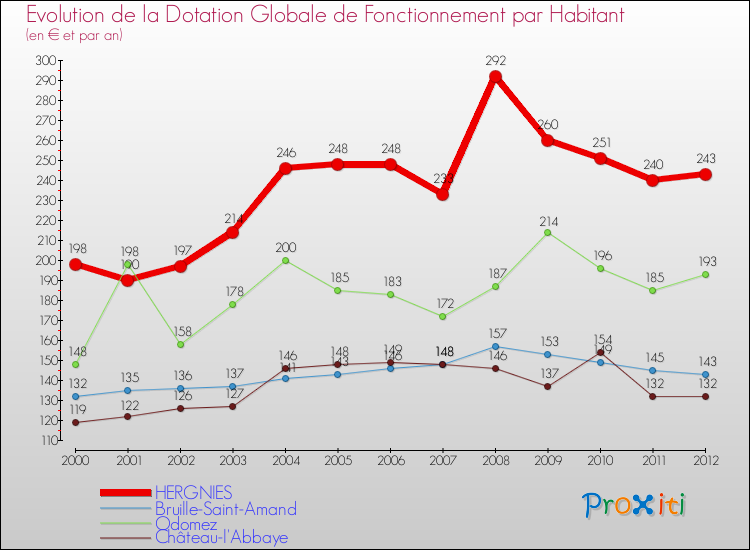 Evolution et montant de la dotation globale de fonctionnement par Habitant pour HERGNIES et les communes proches Comparaison des dotations globales de fonctionnement par habitant pour HERGNIES et les communes voisines