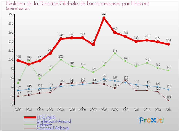 Evolution et montant de la dotation globale de fonctionnement par Habitant pour HERGNIES et les communes proches de 2000 à 2014. Comparaison des dotations globales de fonctionnement par habitant pour HERGNIES et les communes voisines de 2000 à 2014.