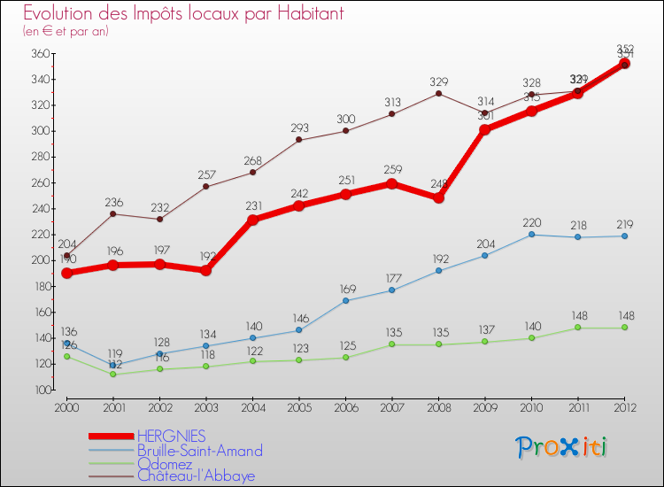 Evolution et montant des impôts locaux par Habitant pour HERGNIES et les communes proches Comparaison des impôts locaux par habitant pour HERGNIES et les communes voisines
