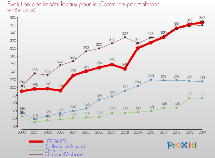 Evolution et montant des impôts locaux par Habitant pour HERGNIES et les communes proches de 2000 à 2014 Comparaison des impôts locaux par habitant pour HERGNIES et les communes voisines de 2000 à 2014