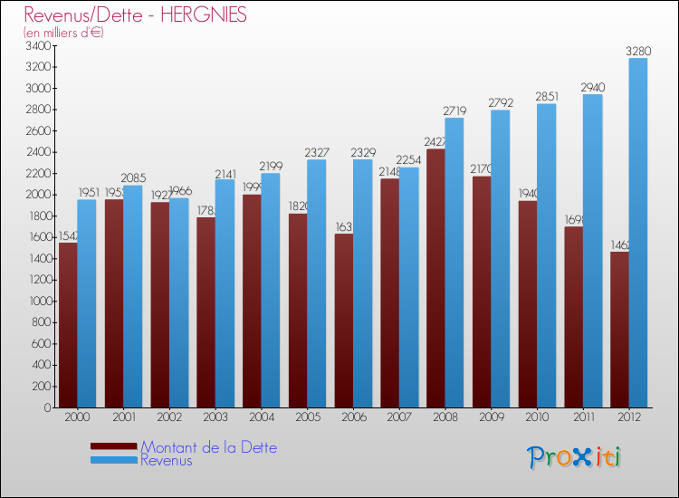 Evolution comparée de la dette et des revenus pour la commune de HERGNIES de 2000 à 2012 Comparaison de la dette et des revenus pour HERGNIES de 2000 à 2012