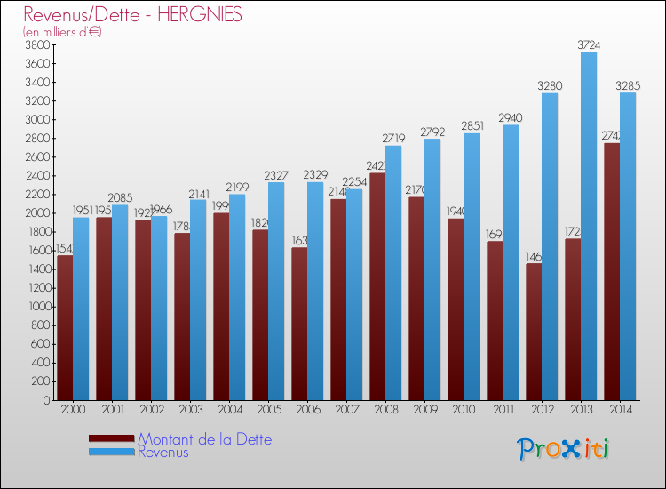 Evolution comparée de la dette et des revenus pour la commune de HERGNIES de 2000 à 2014 Comparaison de la dette et des revenus pour HERGNIES de 2000 à 2014